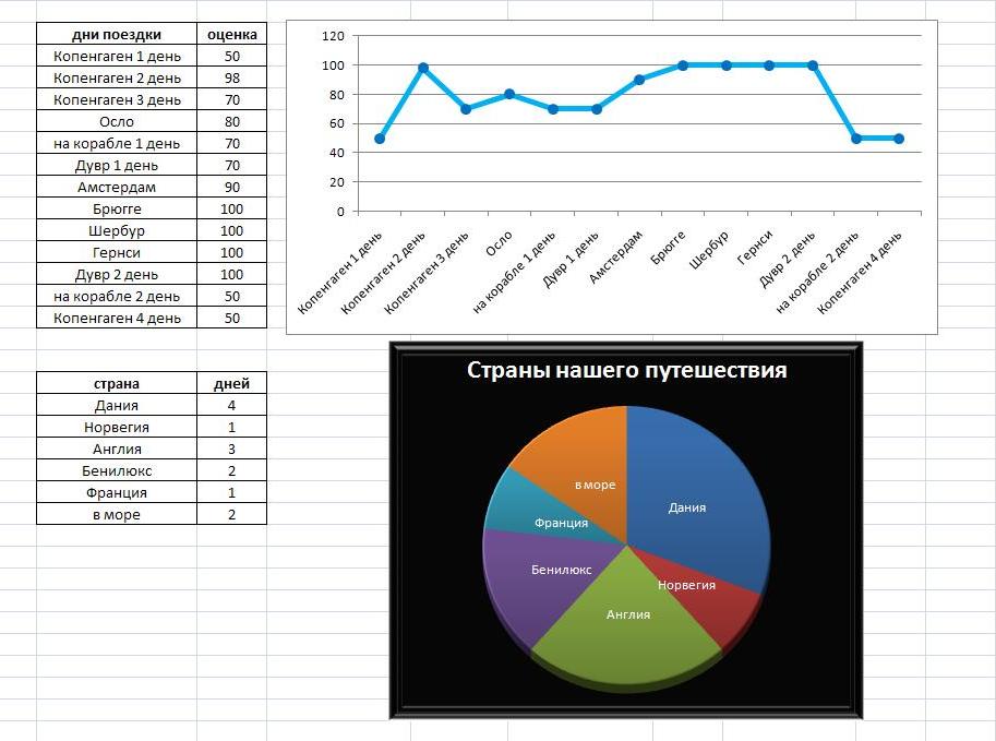 линейный график успешности дней отпуска
