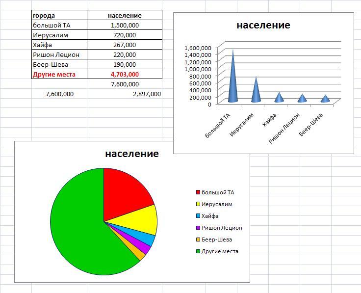 графики распределения населения Израиля