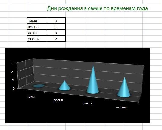 дни рождения в семье по временам года - конусы