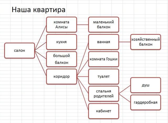 нечисленная схема прохода в помещения квартиры
