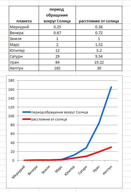 линейный график данных о планетах - часть 1